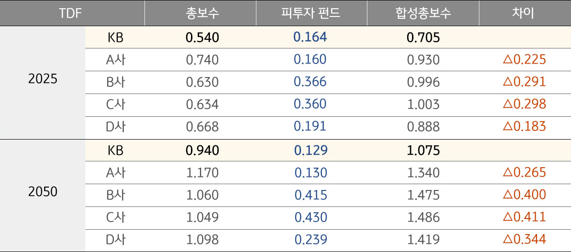 TDF 보수 비용 비교 테이블. 다음 내용 참고