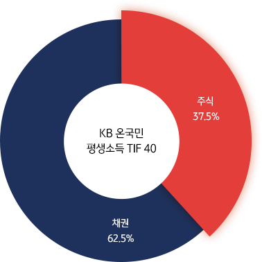 KB 온국민 평생소득 TIF 40 : 주식 37.5%, 채권 62.5%