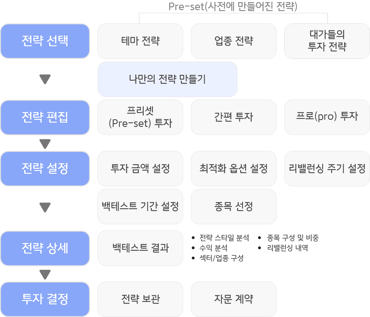 전략 선택 : 테마 전략, 업종 전략, 대가들의 투자 전략(Pre-set(사전에 만들어진 전략)) > (나만의 전략 만들기) > 전략 편집 : 프리셋(Pre-set) 투자, 간편 투자, 프로(pro) 투자 > 전략 설정 : 투자 금액 설정, 최적화 옵션 설정, 리밸런싱 주기 설정, 백테스트 기간 설정, 종목 선정 > 전략 상세 : 백테스트 결과. (전략 스타일 분석, 수익 분석, 섹터/업종 구성, 종목 구성 및 비중, 리밸런싱 내역 > 투자 결정 : 전략 보관, 자문 계약