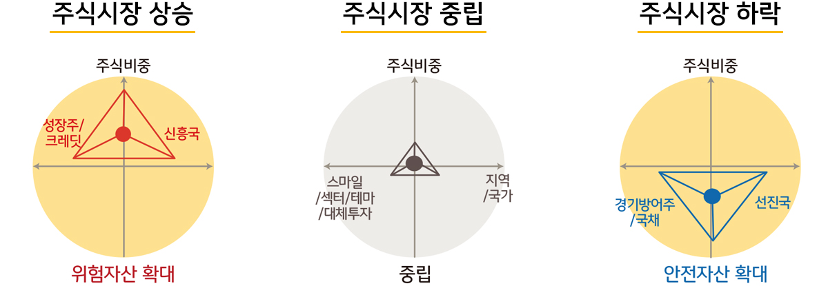 주식시장 상승 - 위험자산 확대, 주식시장 중립 - 중립, 주식시장 하락 - 안전자산 확대