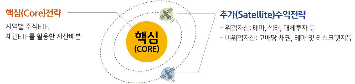 핵심(Core)전략 : 지역별 주식ETF, 채권ETF를 활용한 자산배분 / 추가(Satellite)수익전략 : 위험자산: 테마, 섹터, 대체투자 등 - 비위험자산: 고배당 채권, 테마 및 리스크헷지등