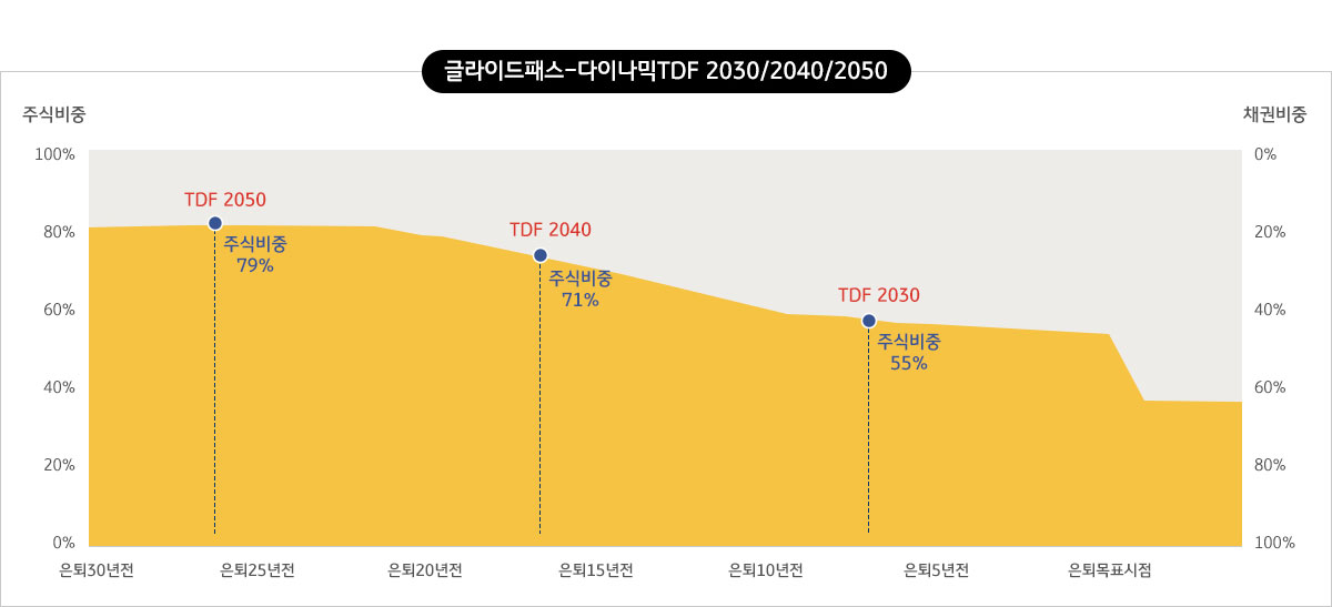 KB 다이나믹 TDF 생애주기 투자모델 그래프 - 시장상황에 따라 자산별투자비중 탄력적으로 조절