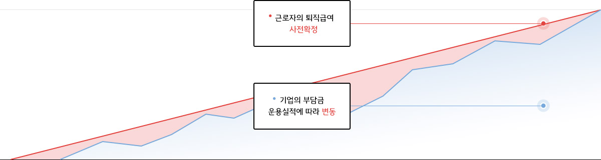 근로자의 퇴직급여 사전확정, 기업의 부담금 운용실적에 따라 변동