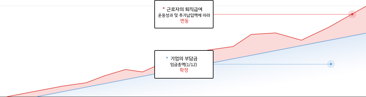 근로자의 퇴직급여 운용성과 및 추가납입액에 따라 변동, 기업의 부담금 임금총액(1/12) 확정