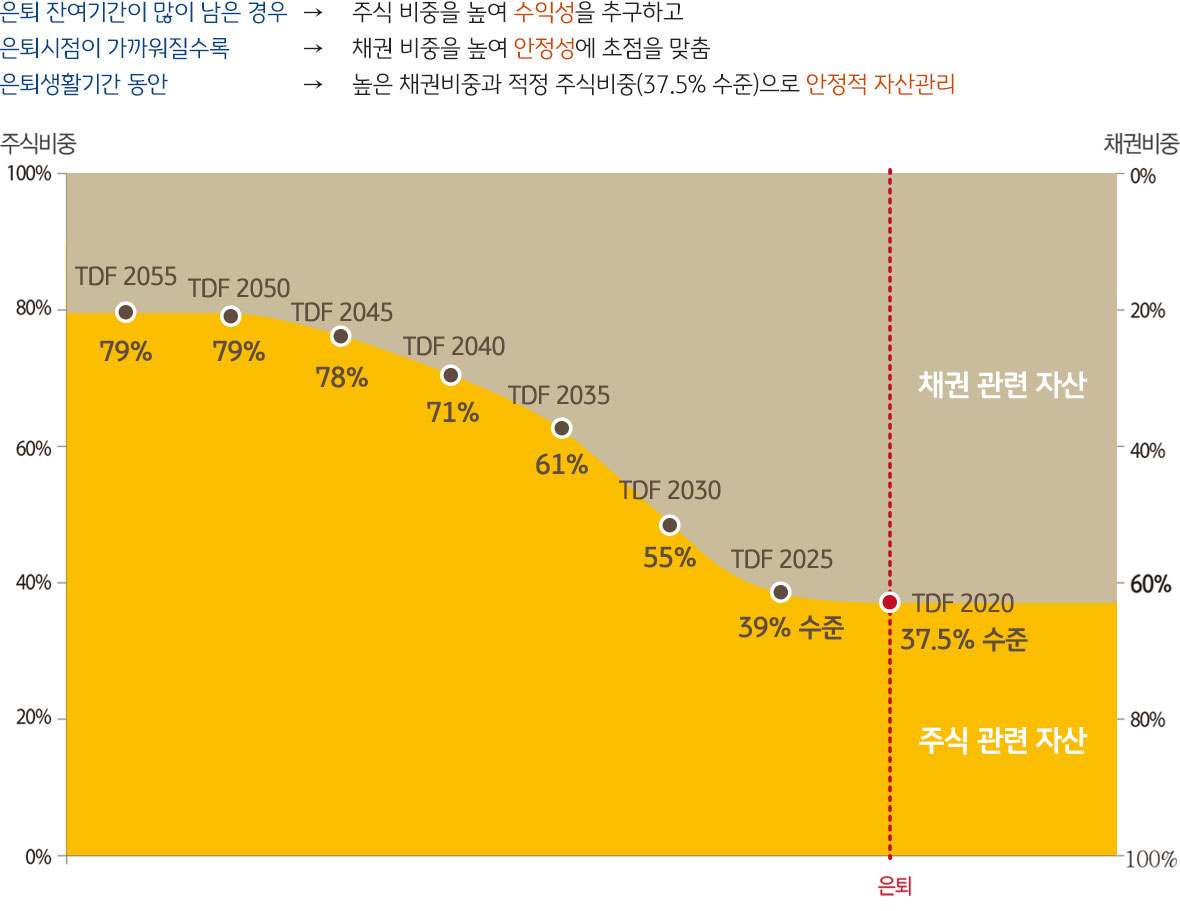 KB 온국민 TDF 생애주기 투자모델(Glide Path)