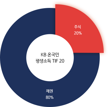 KB 온국민 평생소득 TIF 20 : 주식 20%, 채권 80%