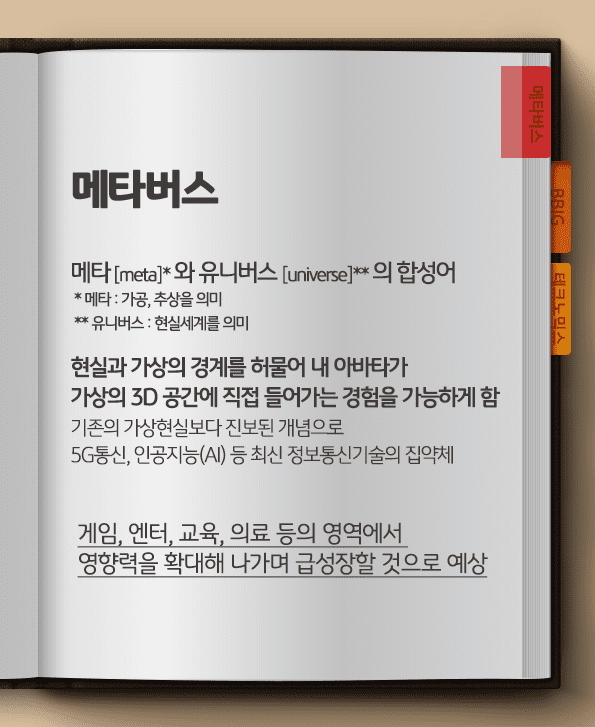 메타버스란? 메타와 유니버스의 합성어. 현실과 가상 경계 허물어 내 아바타가 가상의 3d공간에 직접 들어가는 경험 가능하게 함.
