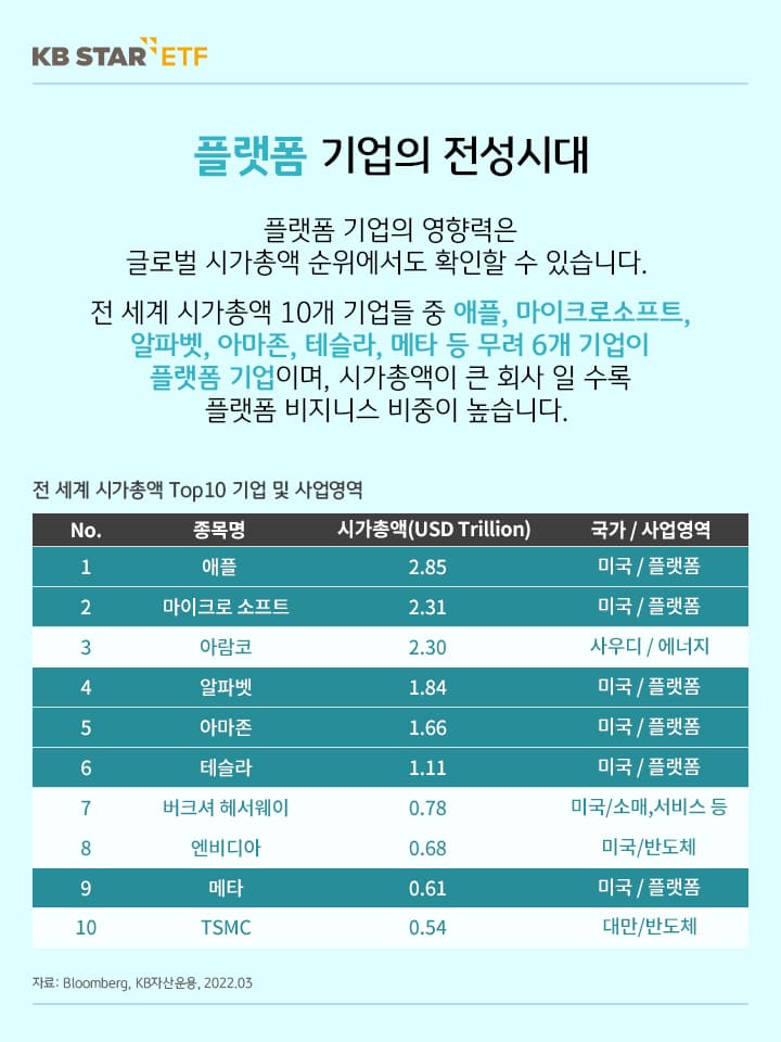 플랫폼 기업의 전성시대. 전세계 시가 총액 10개 기업들 중 6개 기업이 플랫폼 기업.