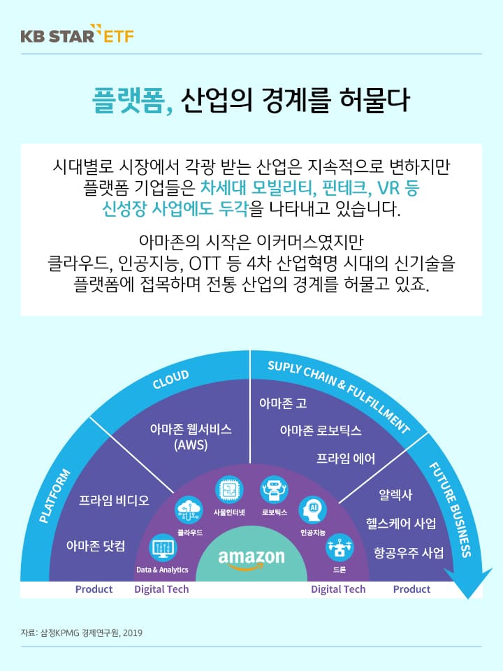 플랫폼, 산업의 경계를 허물다. 플랫폼 기업들은 차세대 모빌리티, 핀테크, vr등 신성장 사업에도 두각.