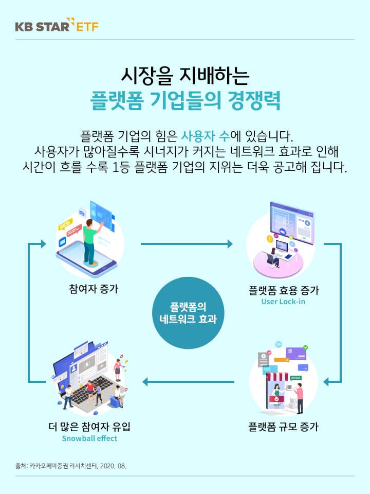 플랫폼 기업의 힘은 사용자수. 사용자가 많아질수록 플랫폼 기업의 지위는 더욱 공고해짐.