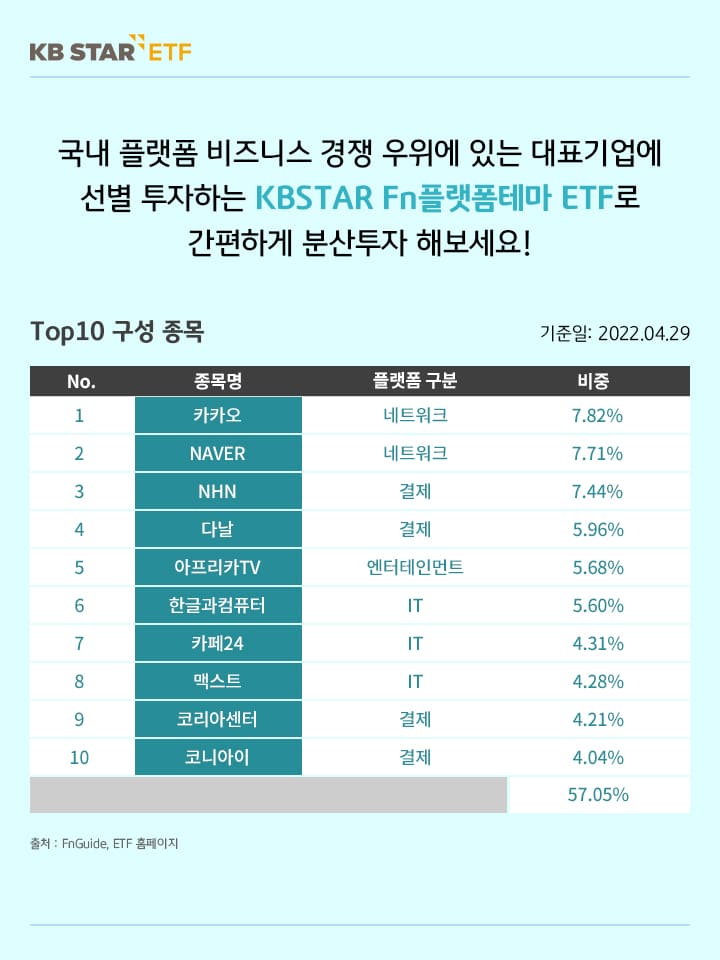 kbstar fn플랫폼테마 etf로 국내 플랫폼 비즈니스 경쟁 우위에 있는 대표기업에 간편하게 분산투자. top10 종목.