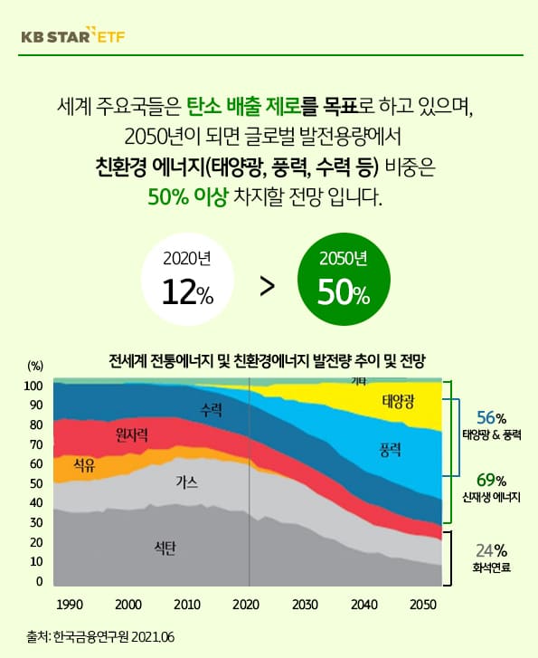 세계 주요국들은 탄소 배출 제로를 목표로 하고 있으며, 2050년이 되면 글로벌 발전용량에서 친환경 에너지 비중은 50%이상 차지할 전망.