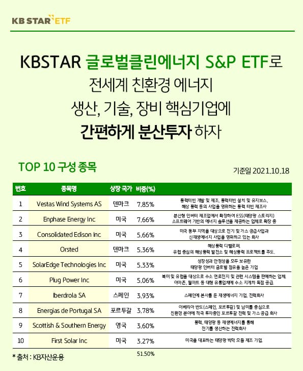 kbstar 글로벌클린에너지 s&p etf로 전세계 친환경 에너지 생산,기술, 장비 핵심기업에 간편하게 분산투자 해보세요. top10 종모 구성.