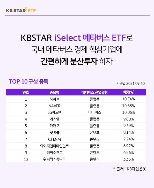 kbstar iselect 메타버스 etf로 국내 메타버스 경제 핵심기업에 간편하게 분산투자해요.