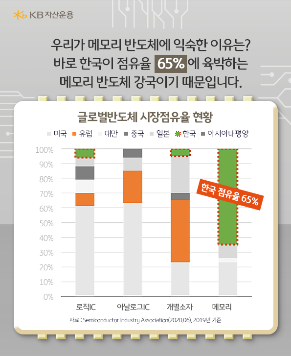 한국은 메모리 반도체 글로벌 시장 점유율이 65%에 육박하는 메모리 반도체 강국