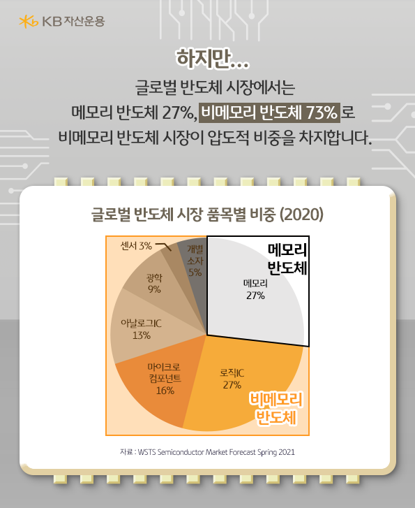 글로벌 반도체 시장에서 비메모리 반도체는 비중이 73%에 달함
