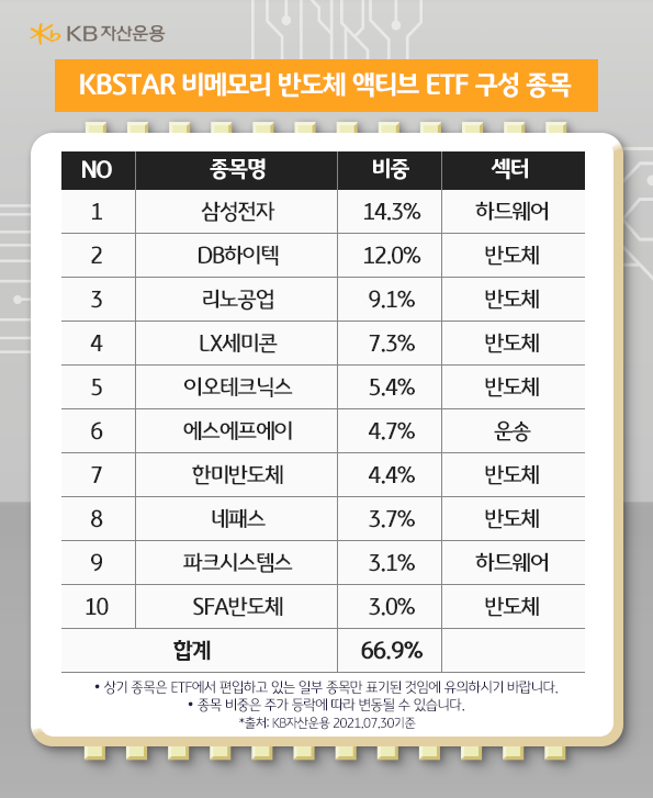 kbstar 비메모리 반도체 액티브 etf의 종목 구성.