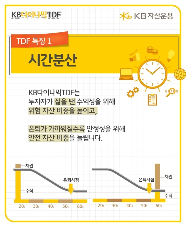 kb다이나믹tdf는 투자자가 젊을 땐 수익성을 위해 위험 자산 비중을 높이고, 은퇴가 가까워질수록 안정성을 위해 안전자산 비중을 늘림.