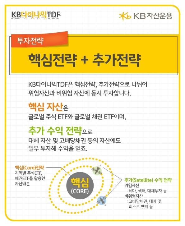 kb다이나믹tdf의 핵심전략과 추가수익전략. etf와 대체자신 및 고배당 채권에 투자.
