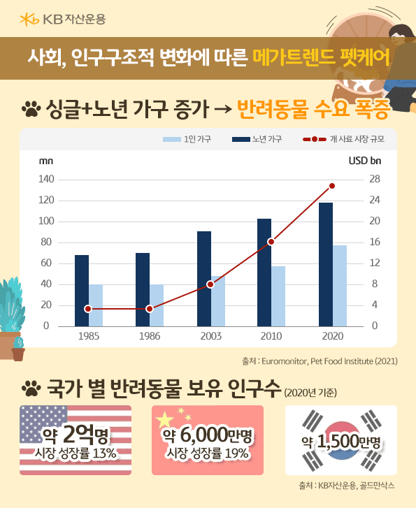 사회, 인구구조적 변화에 따른 메가트렌드 펫케어. 반려동물 수요의 폭증.