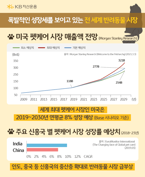 폭발적인 성장세를 보이고 있는 전세계 반려동물 시장.