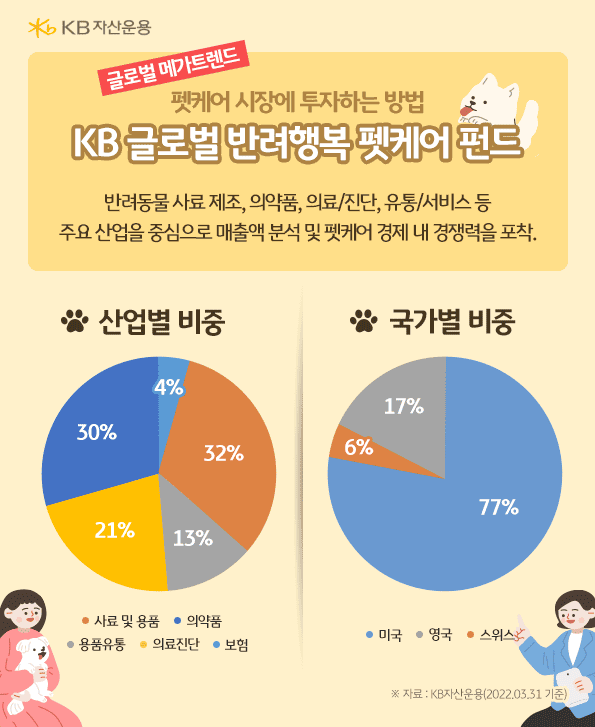 kb 글로벌 반려행봉 펫케어 펀드에 투자! 반려동물 사료 제조, 의약품, 의료, 진단, 유통 서비스 등 주요 산업을 중심으로 매출액 분석.