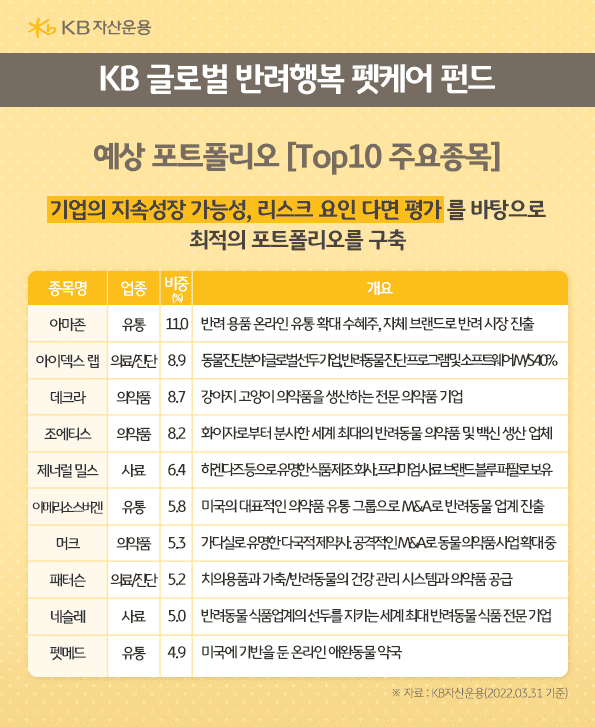 kb 펫케어 펀드. 기업의 지속성장 가능성, 리스크 요인 다면 평가를 바탕으로 최적 포트폴리오 구축.