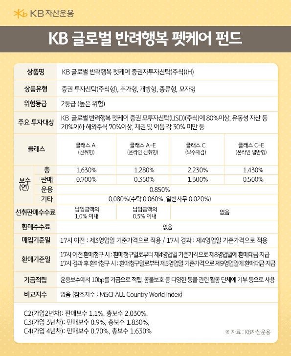 kb 글로벌 반려행복 펫케어 펀드의 개요. 위험등급 및 주요 투자대상, 보수, 클래스.