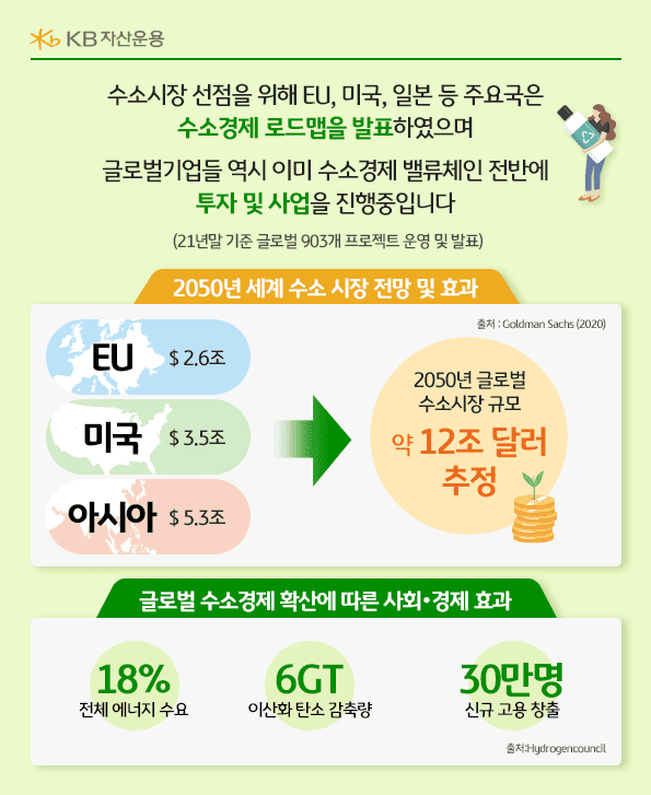 수소시장 선점을 위해 주요국은 수소경제 로드맵을 발표하였으며, 글로벌 기업들 역시 이미 수소경제 밸류체인 전반에 투자 및 사업 진행 중입니다.