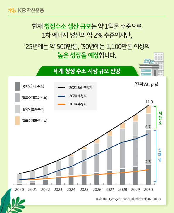 현재 청정수소 생산규모는 약 1억톤 수준이미잔, 높은 성장을 예상합니다. 