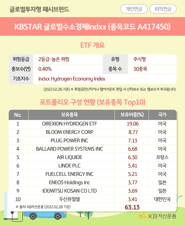 kbstar 글로벌수소경제 indxx etf개요.