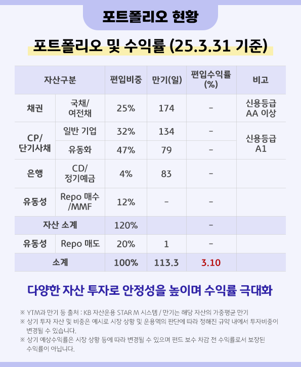 'kb 머니마켓액티브' 펀드의 포트폴리오 현황과 수익률을 보여주는 자료.