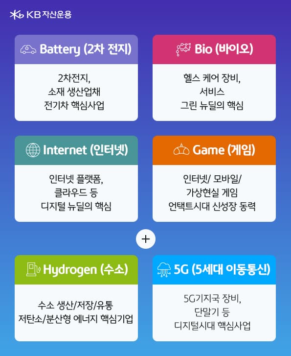 배터리, 바이오, 인터넷, 게임, 5G, 수소.