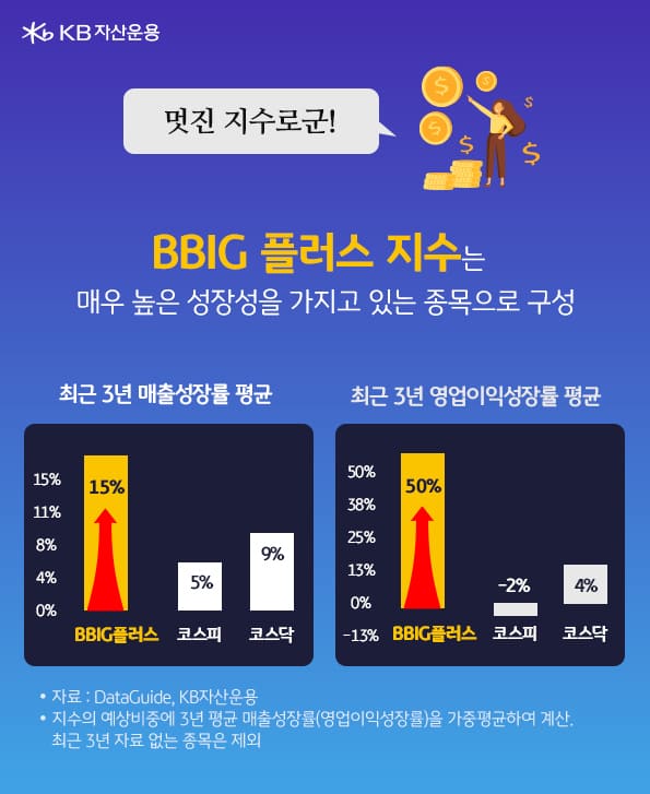 bbig플러스 지수. 매우 높은 성장성을 가진 종목으로 구성.