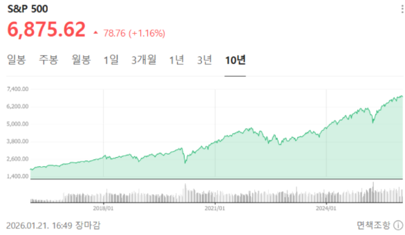 S&P500 지수