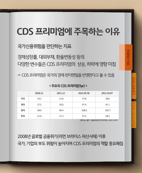cds 프리미엄에 주목하는 이유. 국가 신용 위험을 판단하는 지표!
