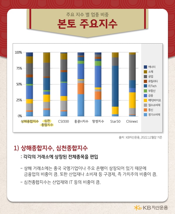중국 본토의 2가지 주요지수. 상해종합지수와 심천종합지수. 각각의 거래소에 상장된 전체종목을 편입.