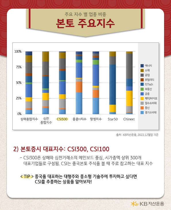 중국 본토 증시 대표지수.  csi300과 csi100. 중국을 대표하는 대형주와 중소형 기술주에 투자하고 싶다면 csi를 추종하는 상품을 알아보기.
