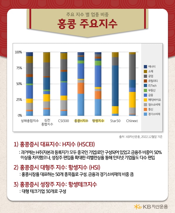 홍콩 증시 대표지수. h지수(hscei) 항셍지수 그리고 항셍테크지수.