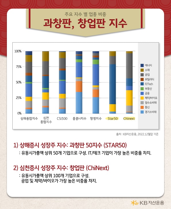 과창판과 창업판 지수란? it테크 기업이 높은 비중을 찾. 공업 및 제약과 바이오.