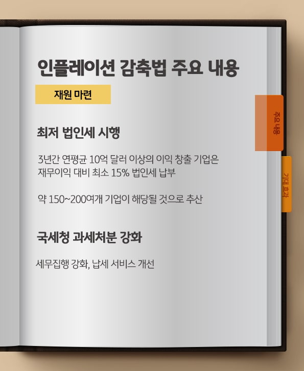 인플레이션 감축법의 주요 내용. 재원 마련. 최저 법인세 시행 및 국세청 과세처분 강화.
