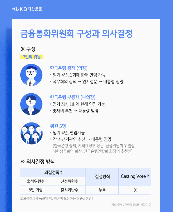 금융통화위원회의 구성과 의사결정. 7인의 위원. 한국은행 총재 및 부총재외 5인 위원.