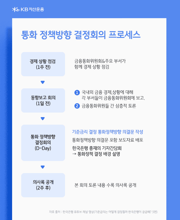 통화 정책방향 결정 회의의 프로세스. 경제 상황 점검 치 동향보고 회의, 결정 회의 및 의사록 공개.