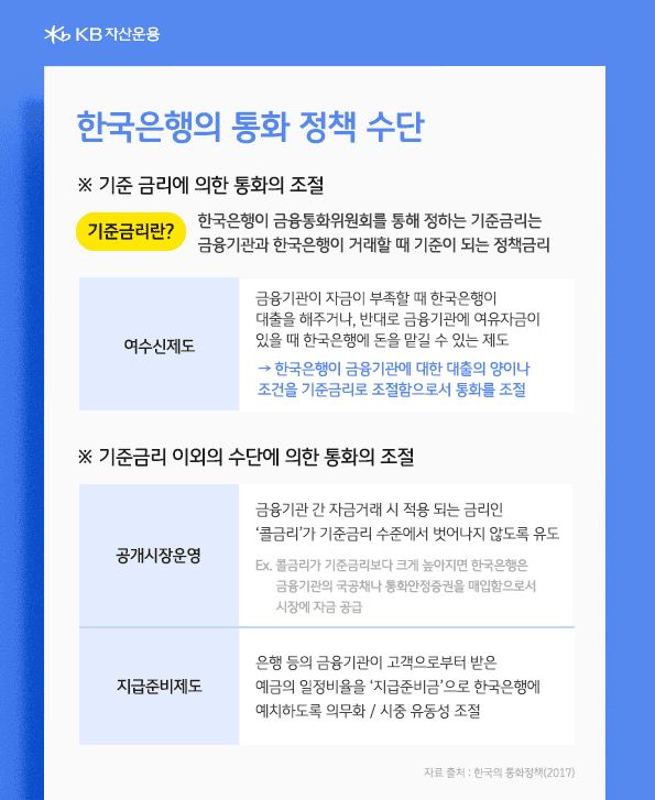 한국 은행의 통화 정책 수단. 기준금리에 의한 통화 조절 예시. 여수신제도, 공개시장운영, 지급준비제도.