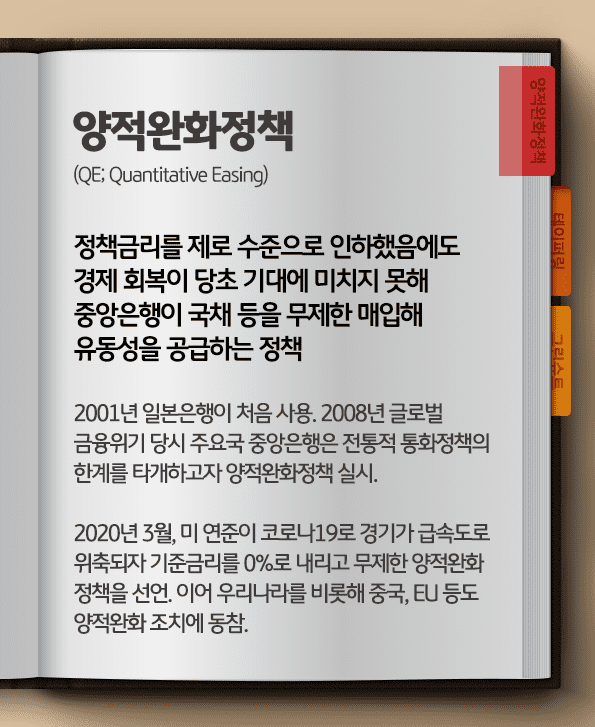 양적완화정책일나? 정책금리를 제로 수준으로 인하했을에도 경제 회복이 당초 기대에 미치지 못해 중앙은행이 국채등을 무제한 매입해 유동성을 공급하는 정책.