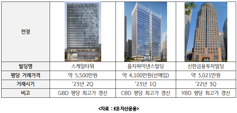 22년 하반기 이후 거래된 국내 대표 '오피스 빌딩'들인 스케일타워, 을지파이낸스빌딩, 신한금융투자빌딩.