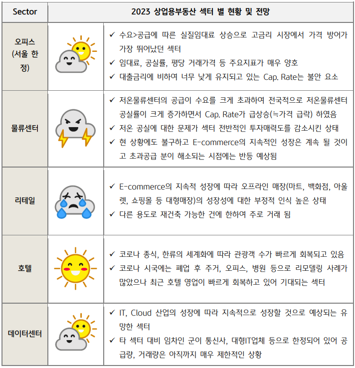 2023년 국내 '상업용부동산' 섹터별 현황 및 전망. 오피스, 물류센터, 리테일, 호텔, 데이터센터 섹터 정리.