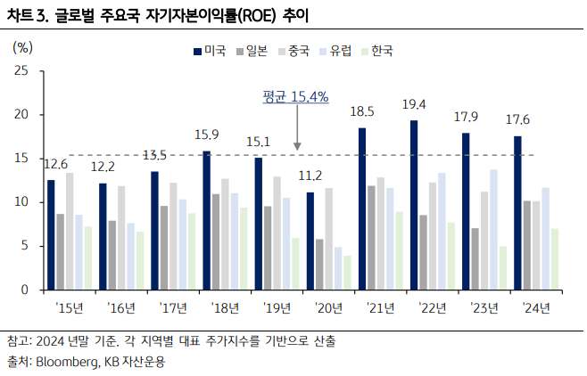 글로벌 주요국의 '자기자본이익률' roe 추이를 보여주는 자료.