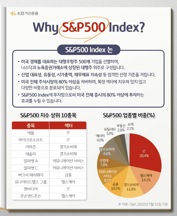 S&P500 인덱스 지수 소개. 미국 경제를 대표하는 대형 우량주 500개 기업 선별.