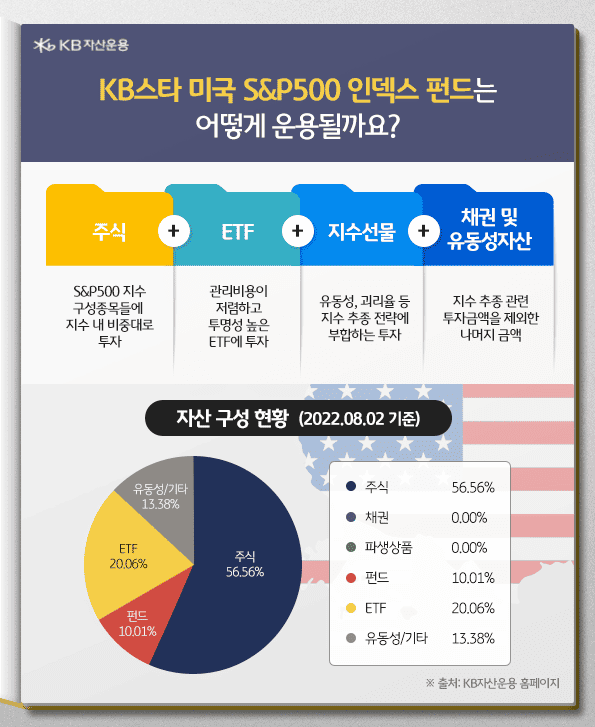 kb 미국펀드, kb스타 미국 S&P500 인덱스 펀드의 운용방식.